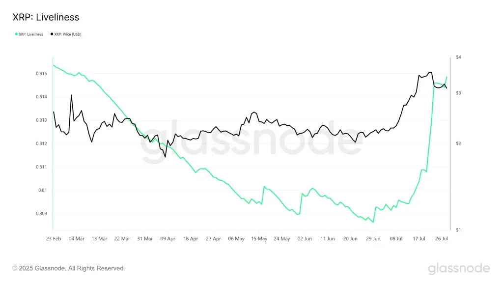 XRP Liveliness. Source: Glassnode