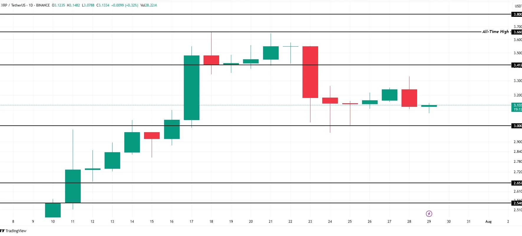 XRP Price Analysis. Source: TradingView