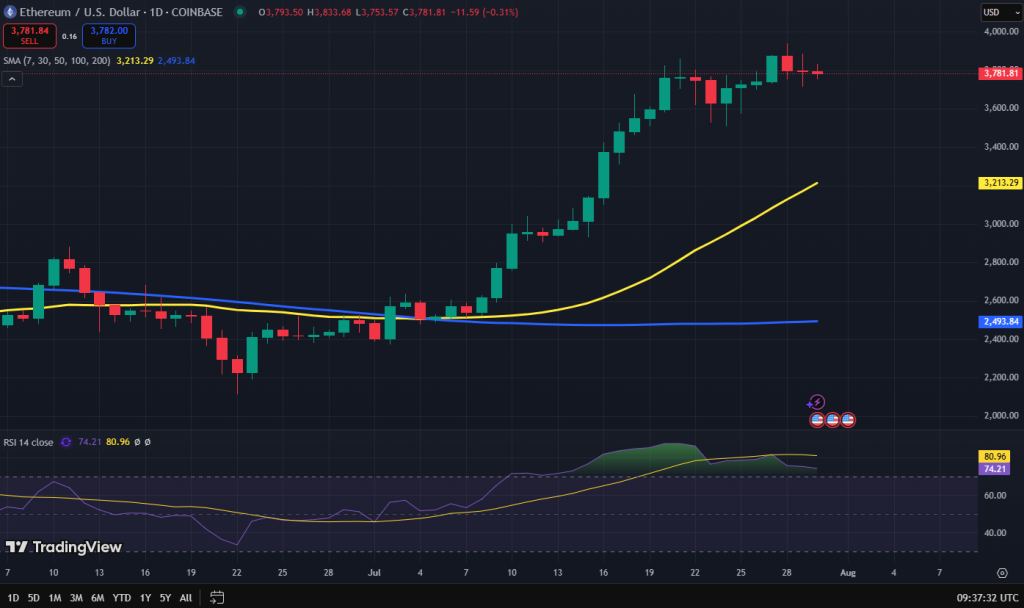 Ethereum koers grafeik
