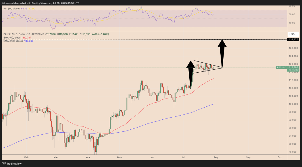 Bitcoin koers