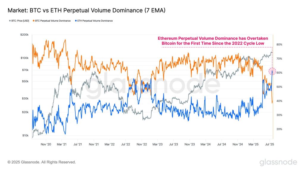 Ethereum perpetual volume