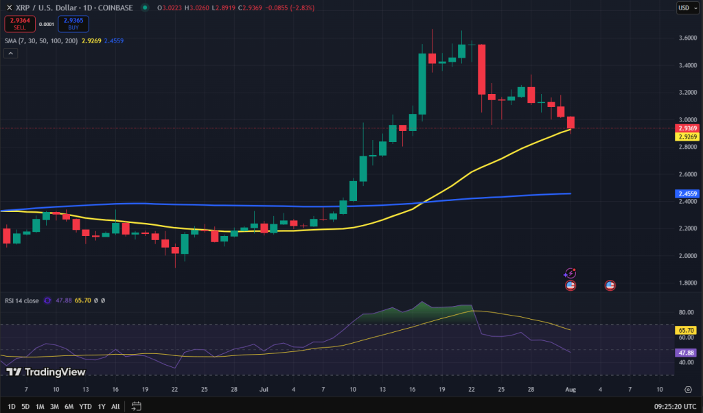XRP koers grafiek