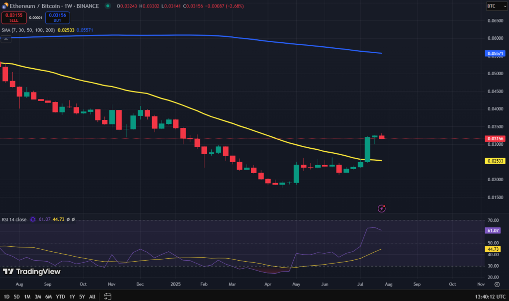 Bitcoin vs Ethereum koers