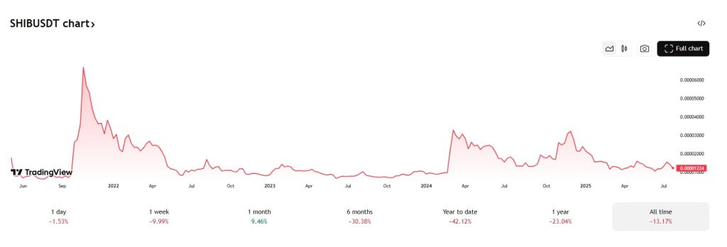 De Shiba Inu koers leverde flink in ten opzichte van haar All Time High. Bron: Tradingview.