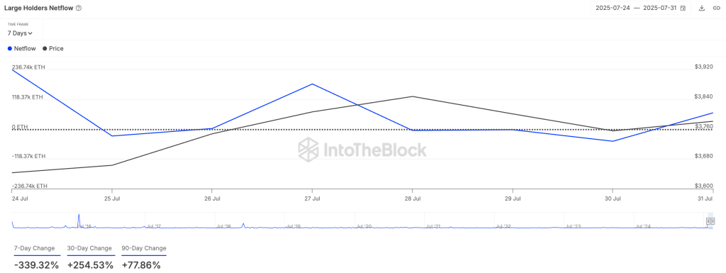 ETH Large Holders’ Netflow. Source: IntoTheBlock