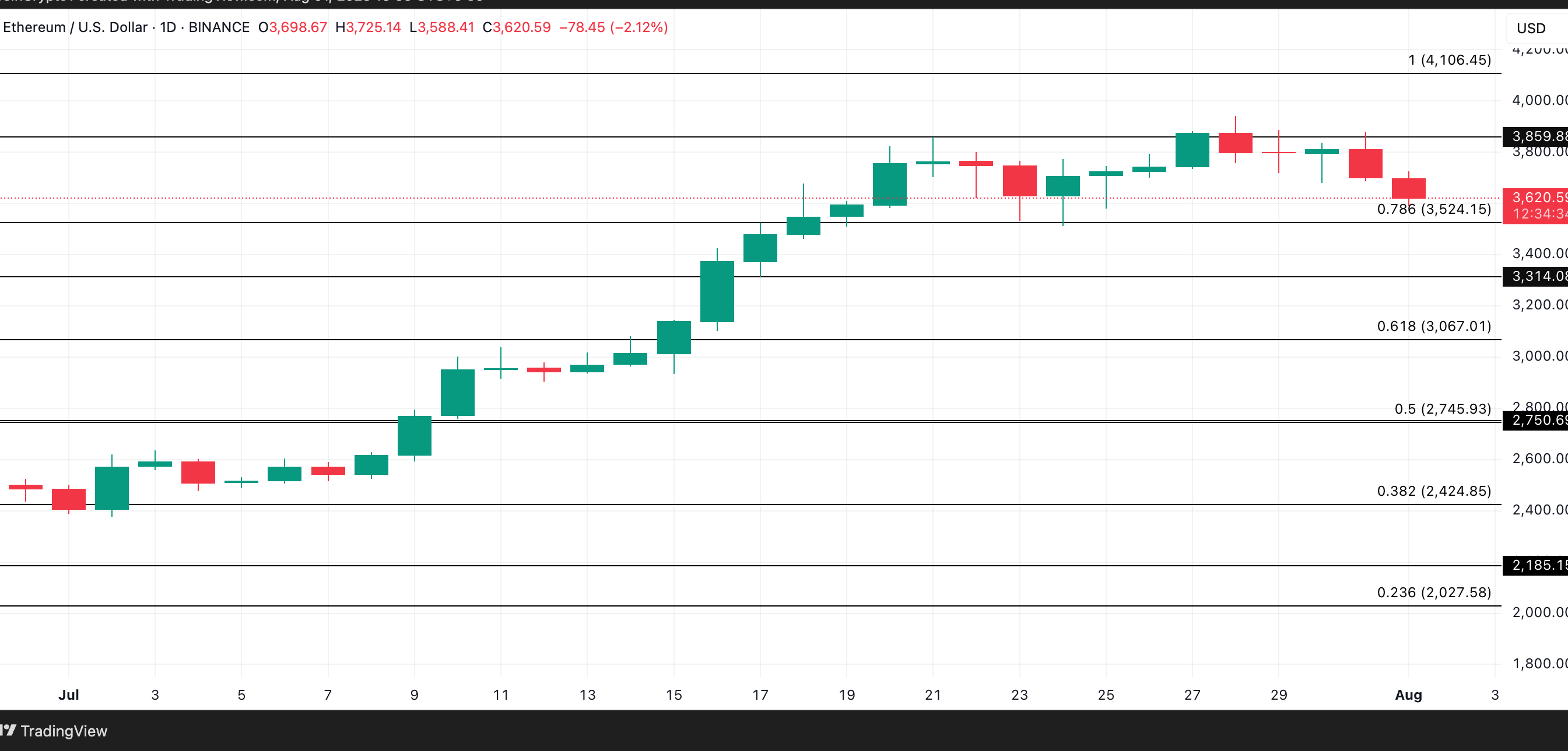 ETH Price Analysis. Source: TradingView