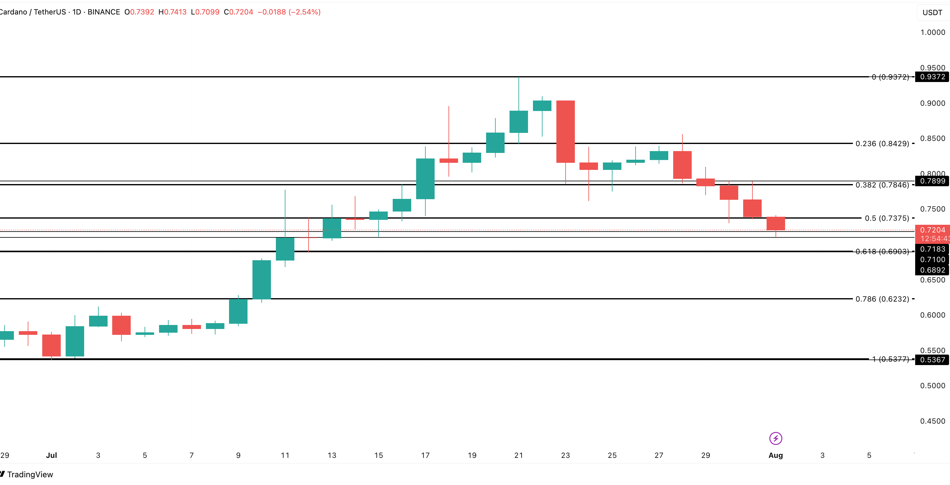 Cardano price analysis: TradingView