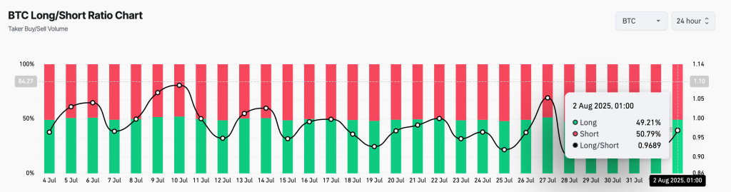 BTC Long/Short Ratio. Source: CoinGlass