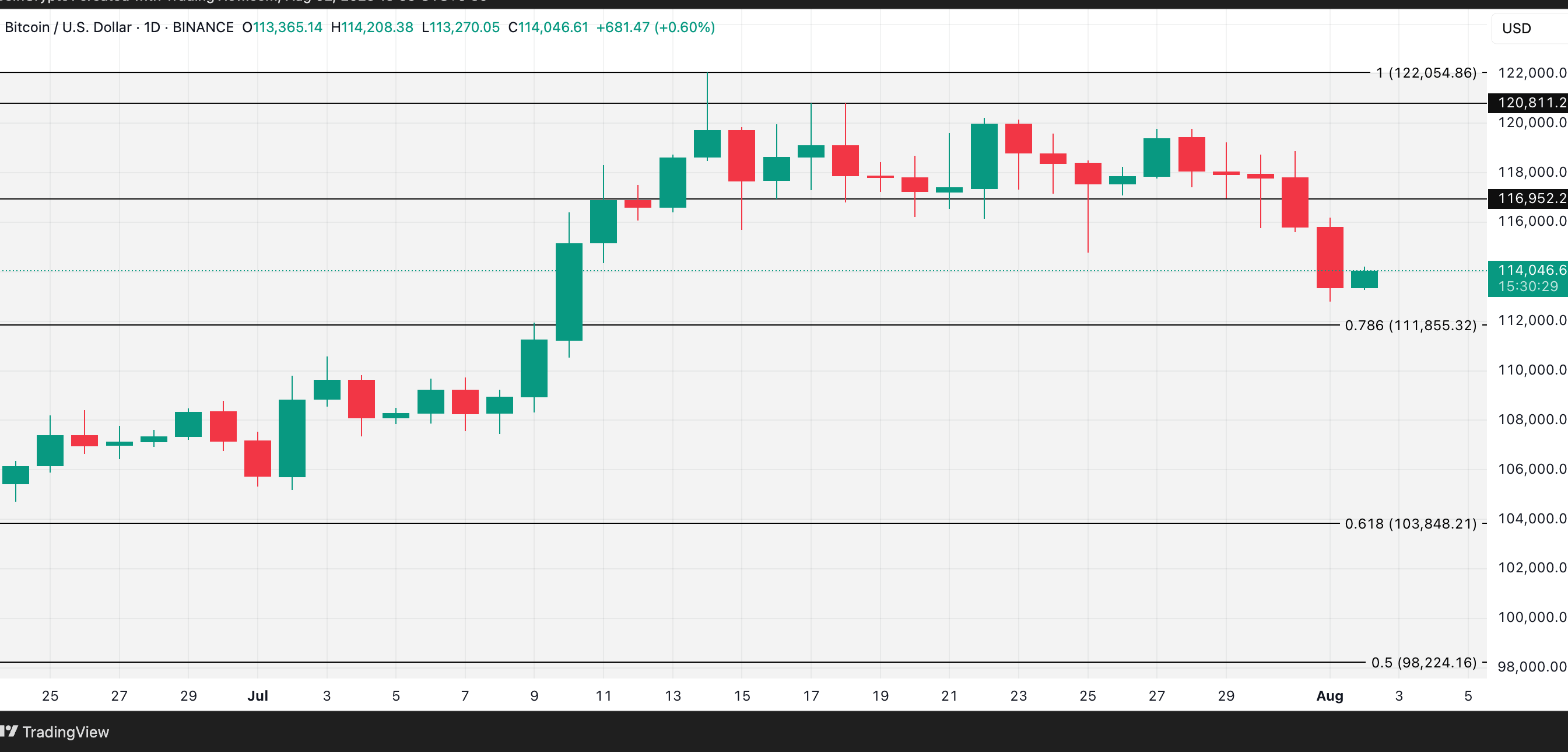 BTC Price Analysis. Source: TradingView
