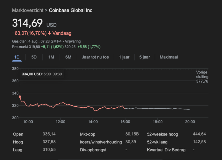 Grafiek toont dagverloop van het Coinbase-aandeel dat 16,7% daalde naar $314,69 met koersdetails.
