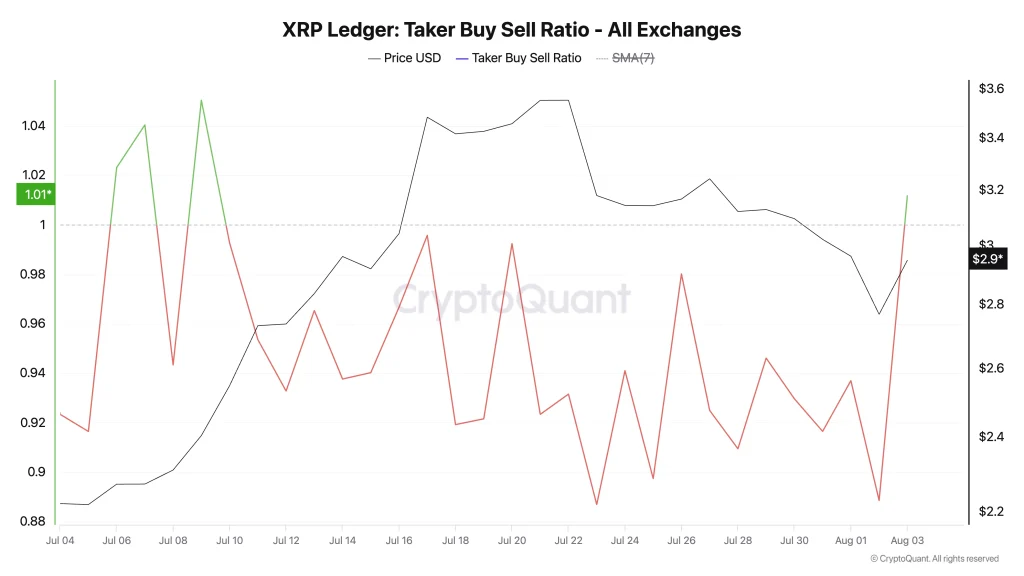 XRP Taker Buy Sell Ratio. Source: CryptoQuant
