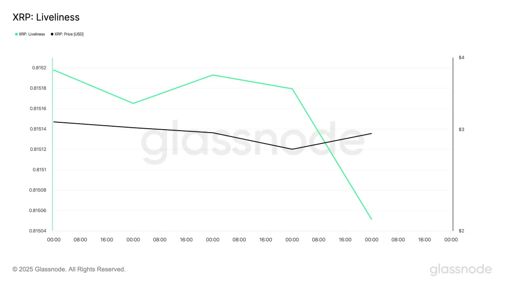 XRP Liveliness. Source: Glassnode