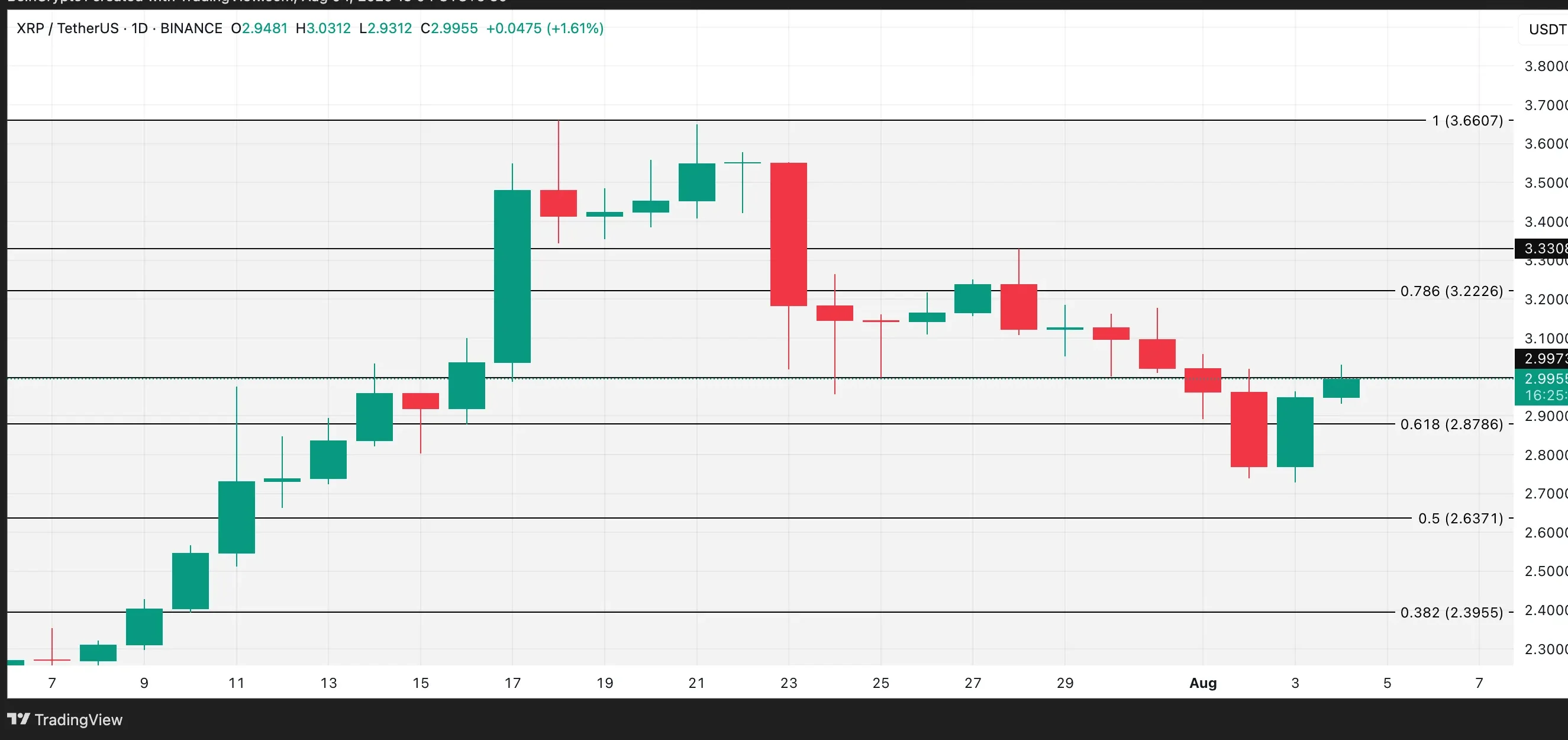 XRP Price Analysis. Source: TradingView