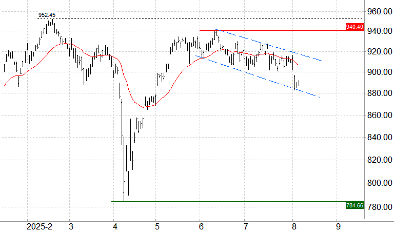 AEX koers