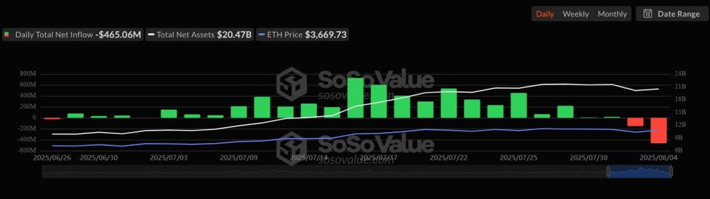 Ethereum ETF's in- en uitstromen