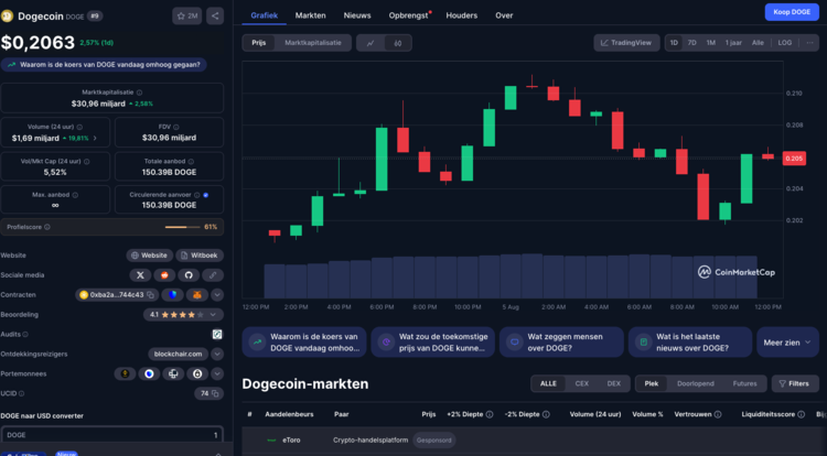 Dogecoin koersgrafiek met actuele prijs van $0,2063 en een dagstijging van 2,57%