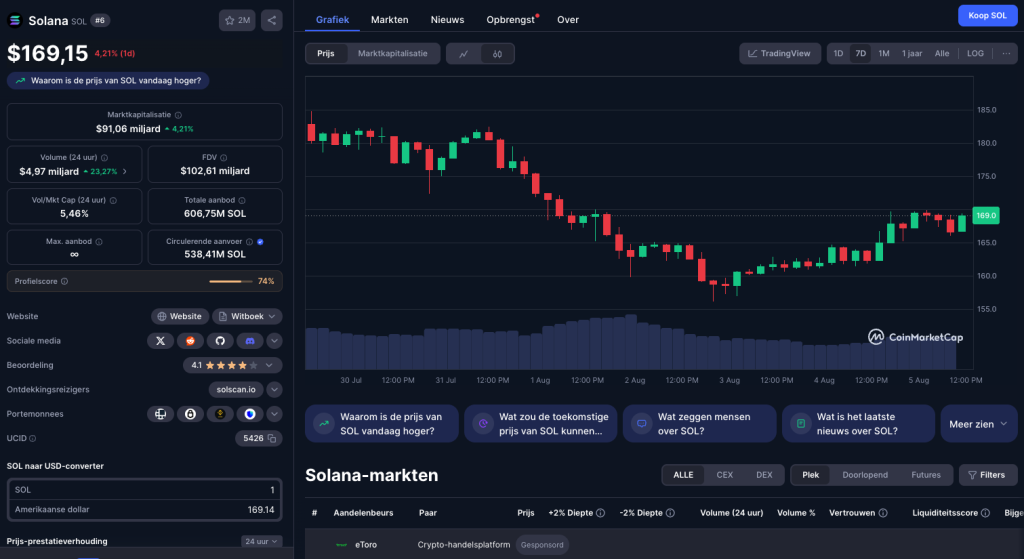 Solana koersgrafiek toont lichte stijging naar $169,15 met recente prijsbewegingen over meerdere dagen.