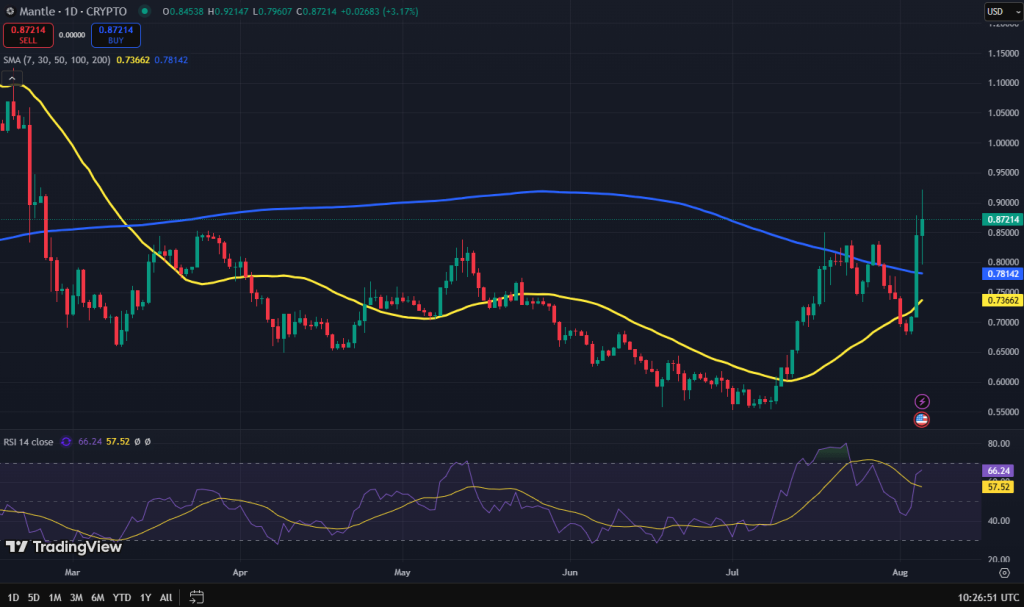 Mantle koers grafiek