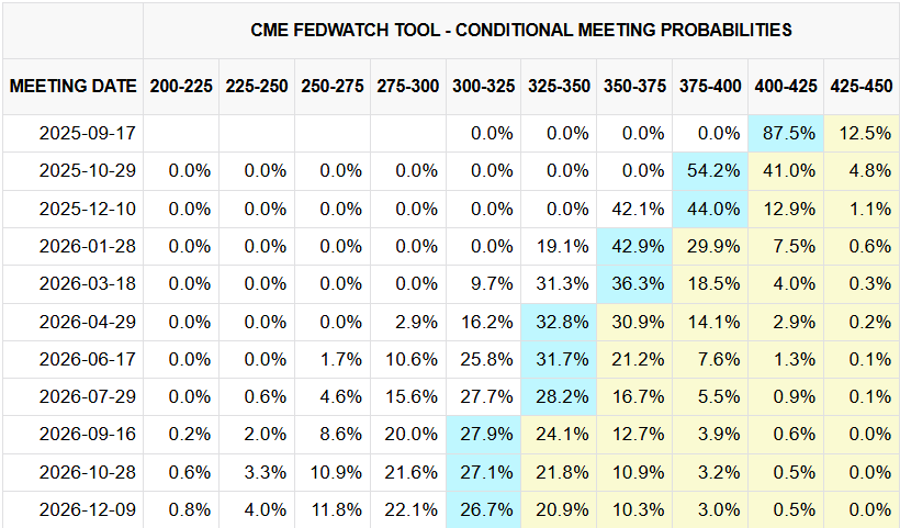 FedWatch Tool van CME Group over renteverlagingen