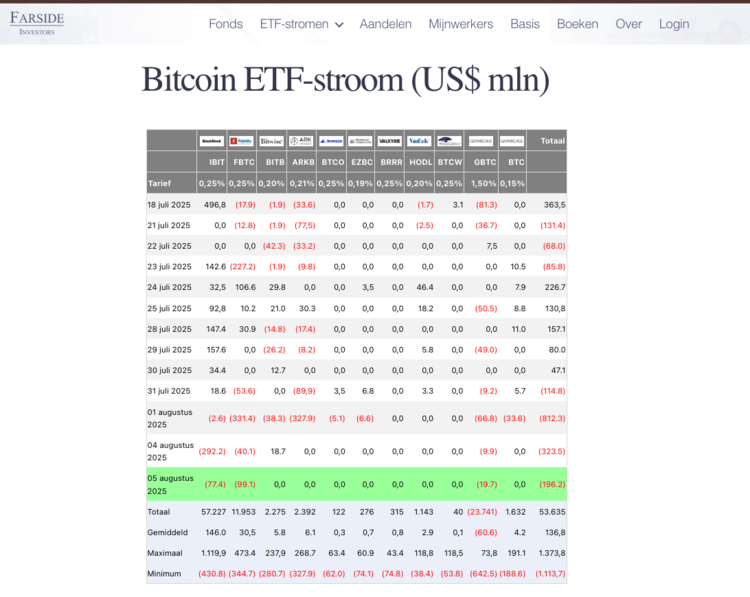 Tabel met dagelijkse dollarinstroom en -uitstroom bij Bitcoin ETF’s in juli en augustus 2025, inclusief totalen per aanbieder.