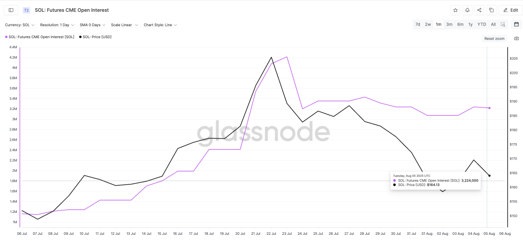 Solana price and CME Futures: Glassnode