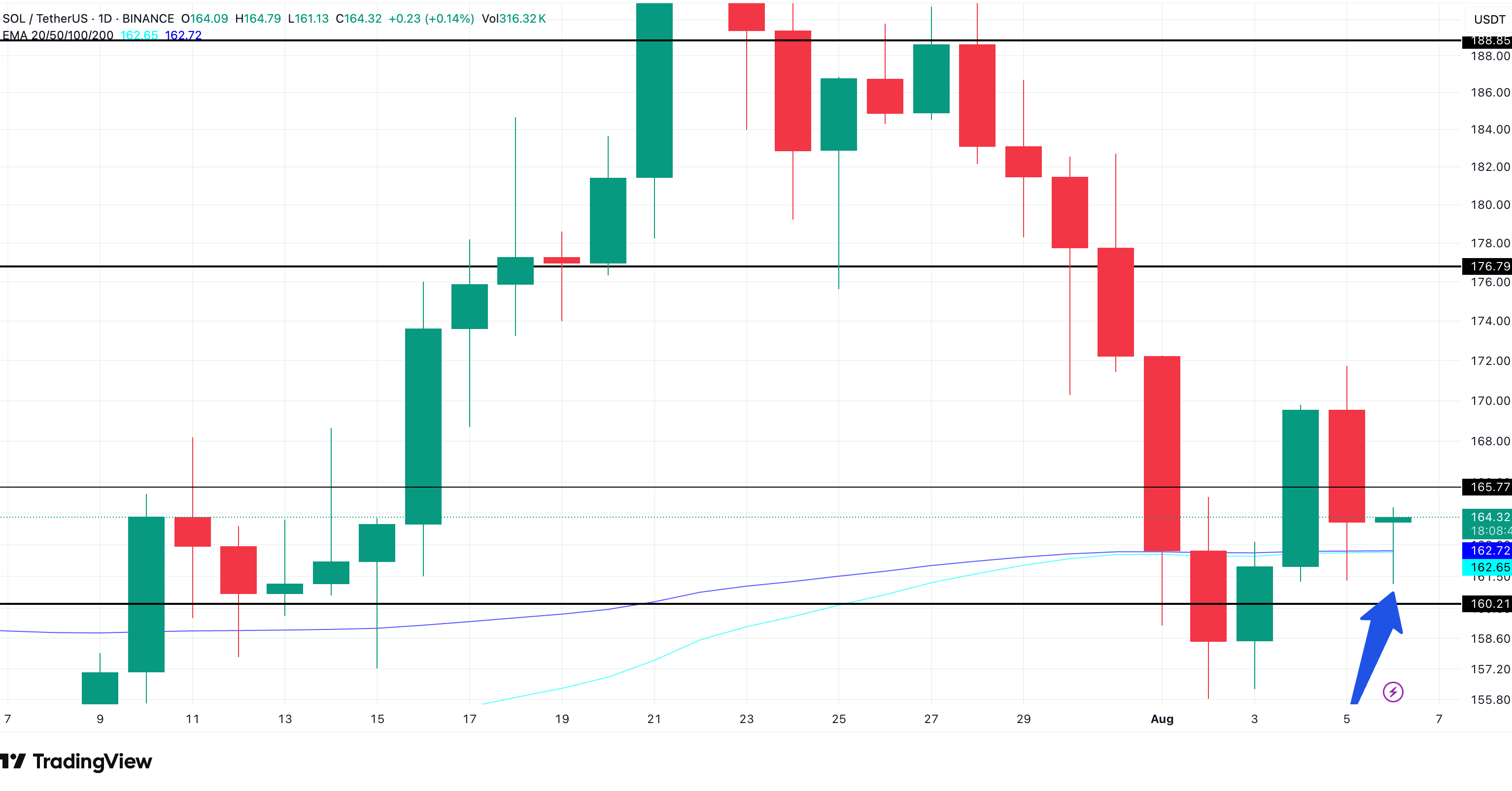 Solana price chart and a looming golden cross: TradingView