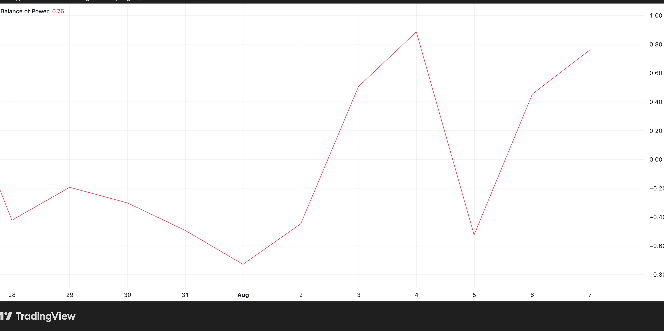 SOL BoP. Source: TradingView