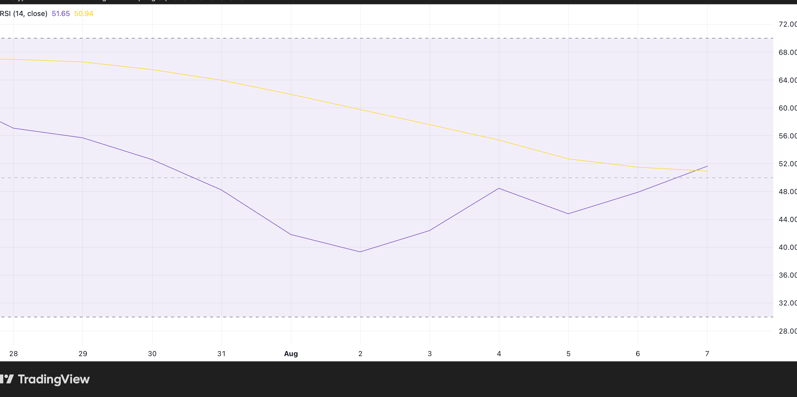SOL RSI. Source: TradingView