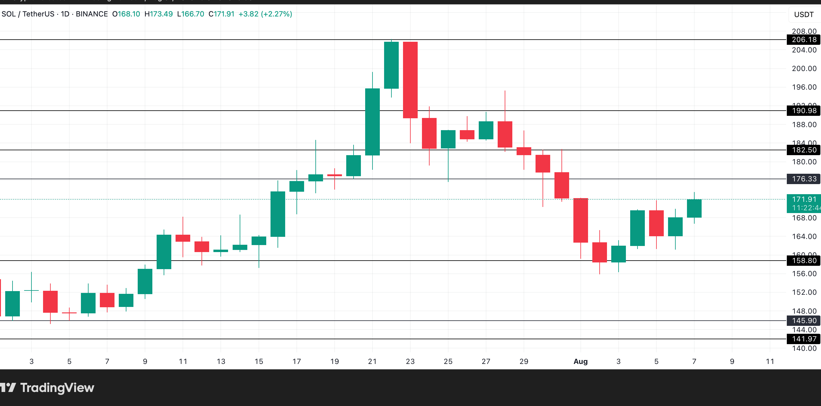 SOL Price Analysis. Source: TradingView