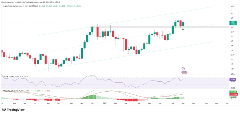$TOTALCAP koers
