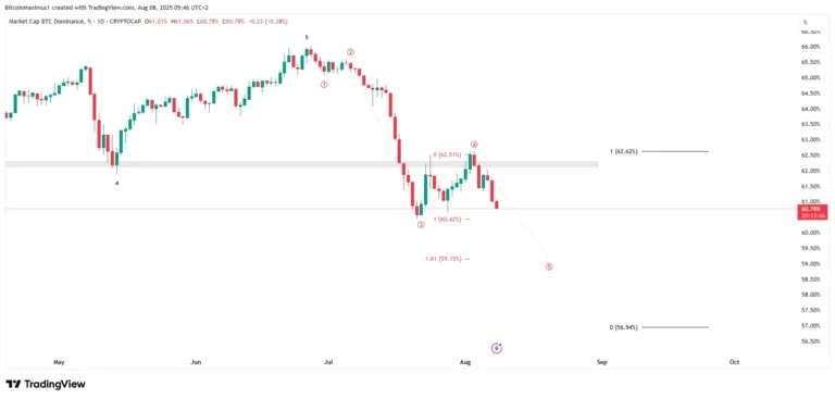 Bitcoin-dominantie