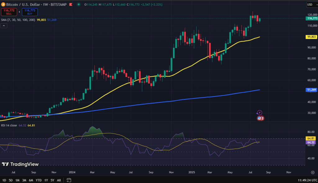 Bitcoin koers grafiek