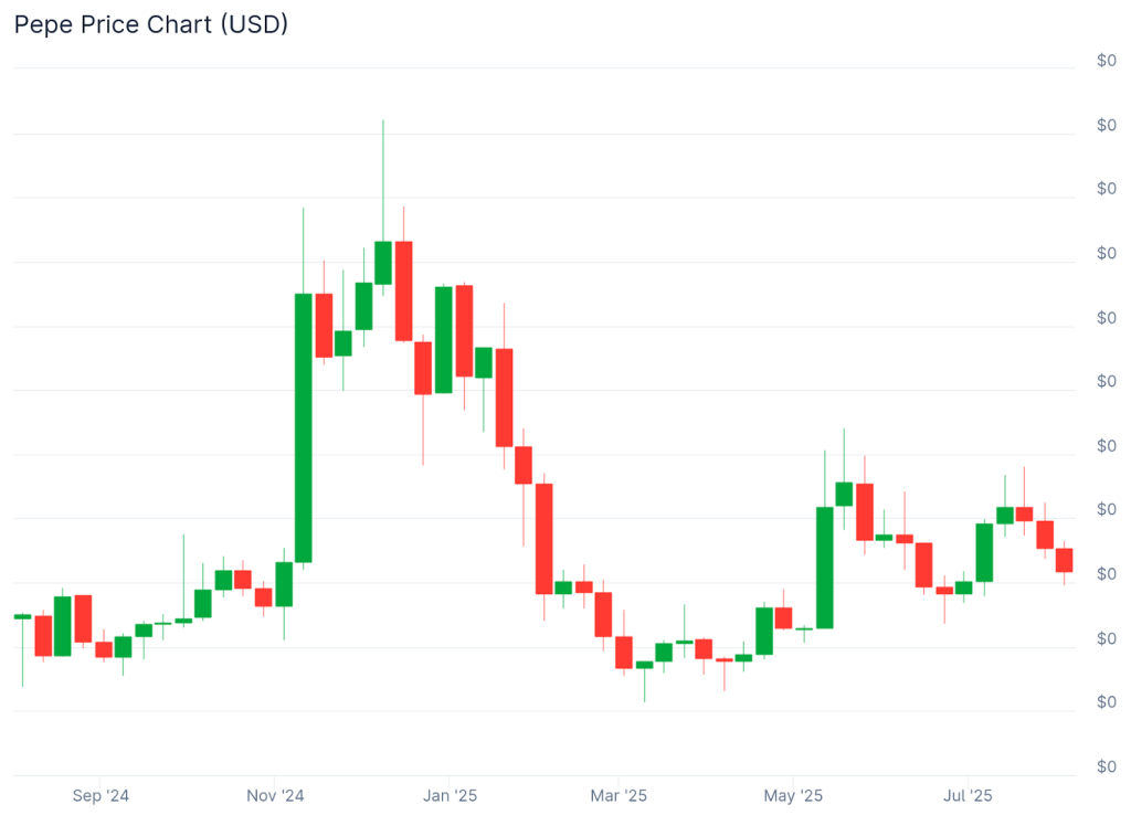 SpacePay komt met grote oplossing. PEPE en meme coins krijgen betaalmogelijkheden.