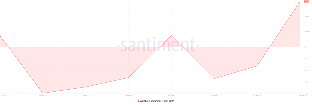 XRP Weighted Sentiment. Source: Santiment