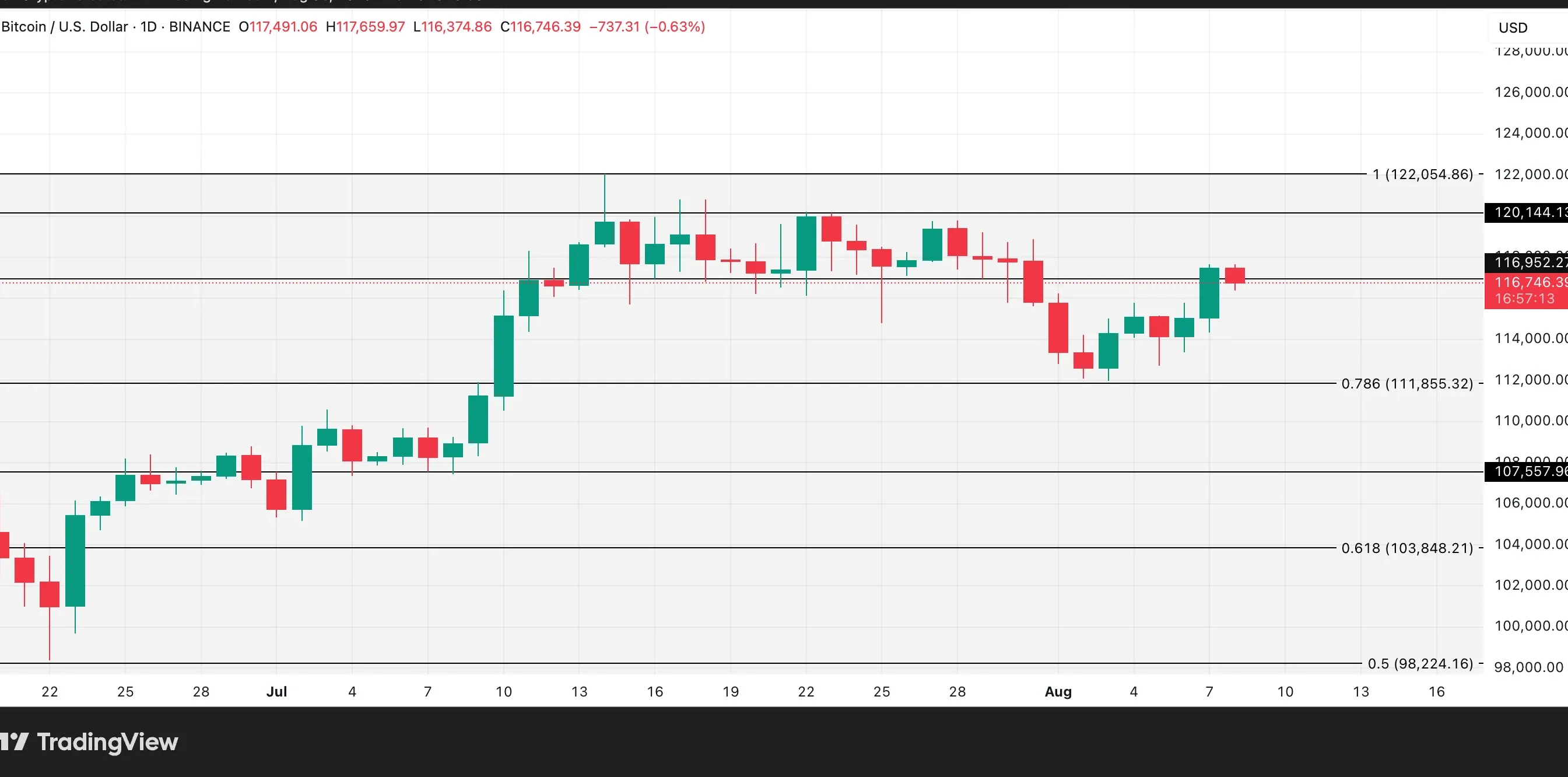 Whales sturen miljarden naar Binance: druk op de Bitcoin koers