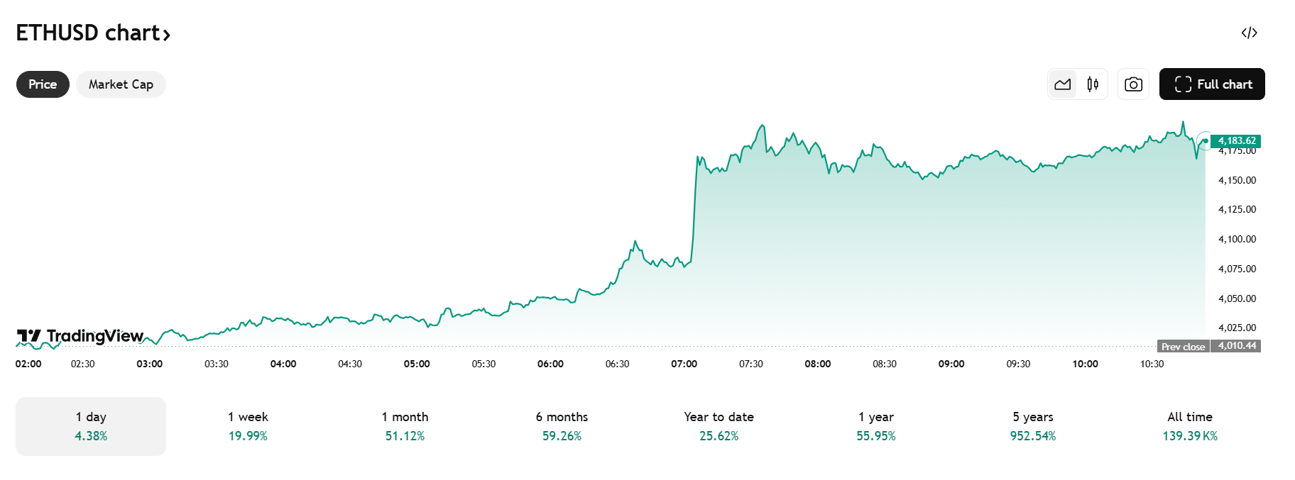 Ethereum koers - Bron: TradingView