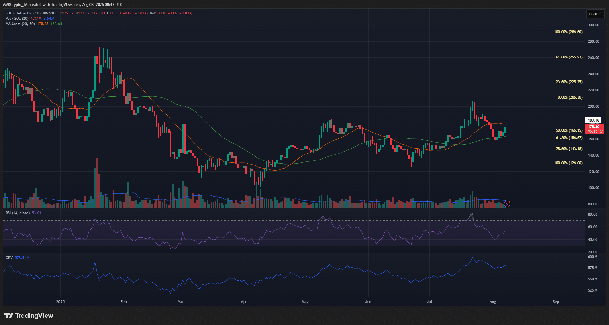 Solana koers - Bron: TradingView