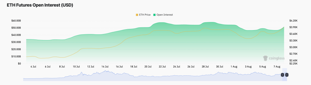 ETH Open Interest. Source: CoinGlass