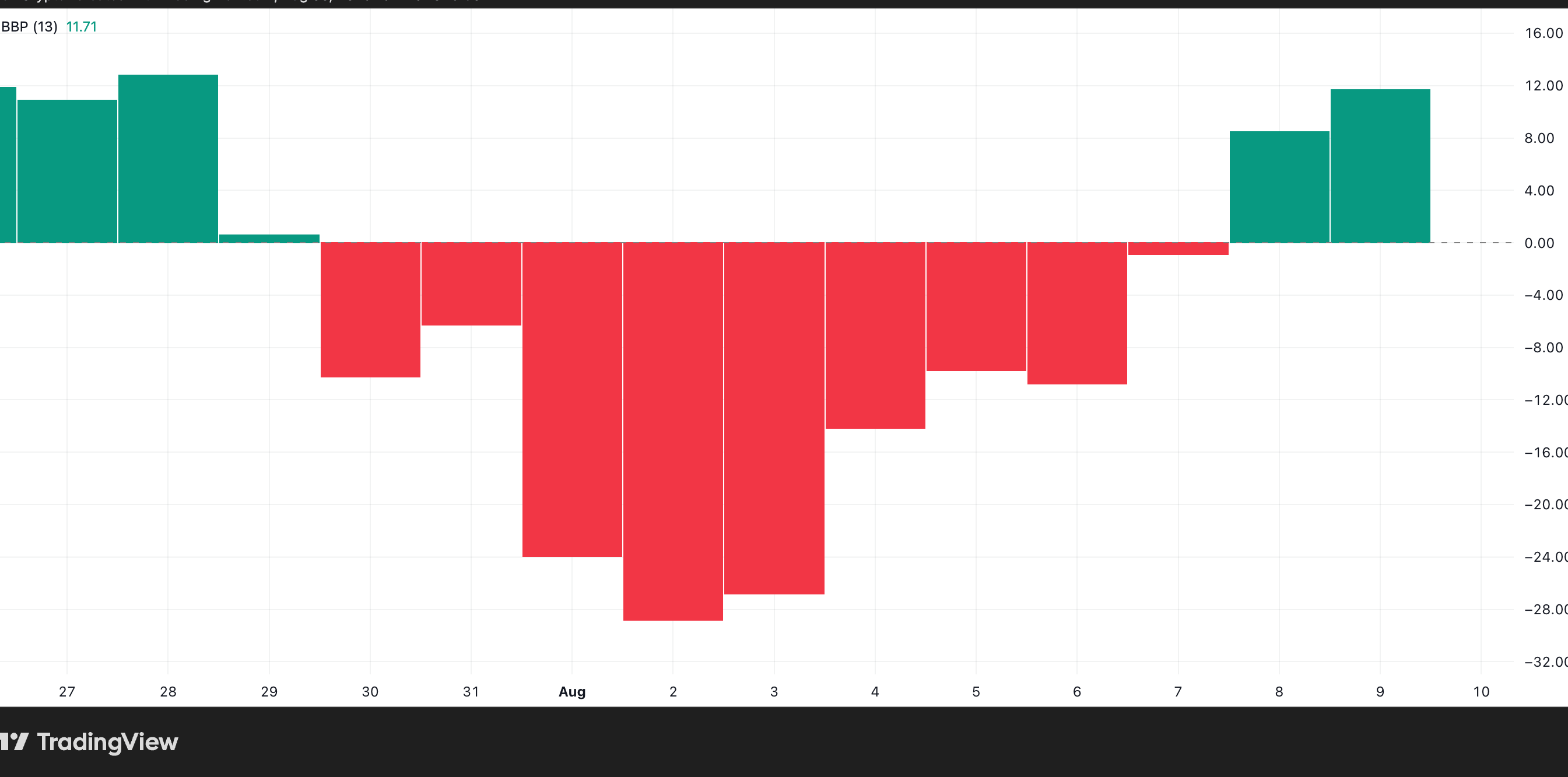 Solana Elder-Ray Index. Source: TradingView