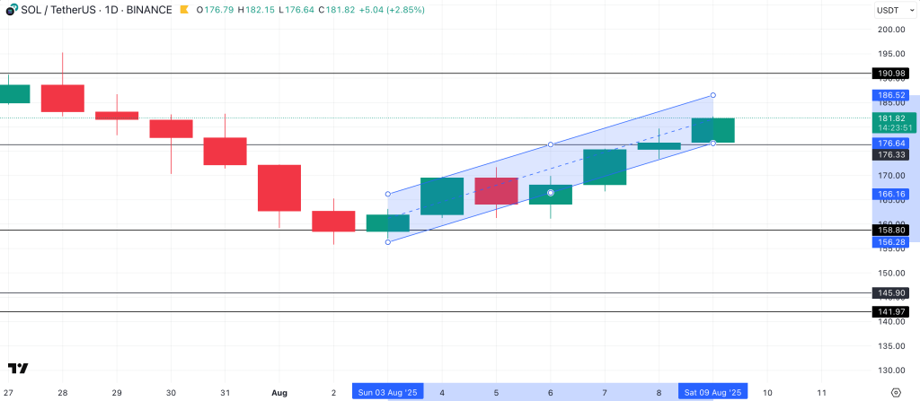 Solana Price Analysis. Source: TradingView