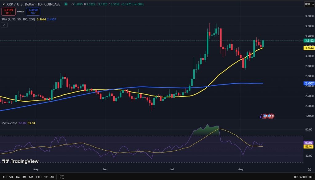 XRP koers grafiek
