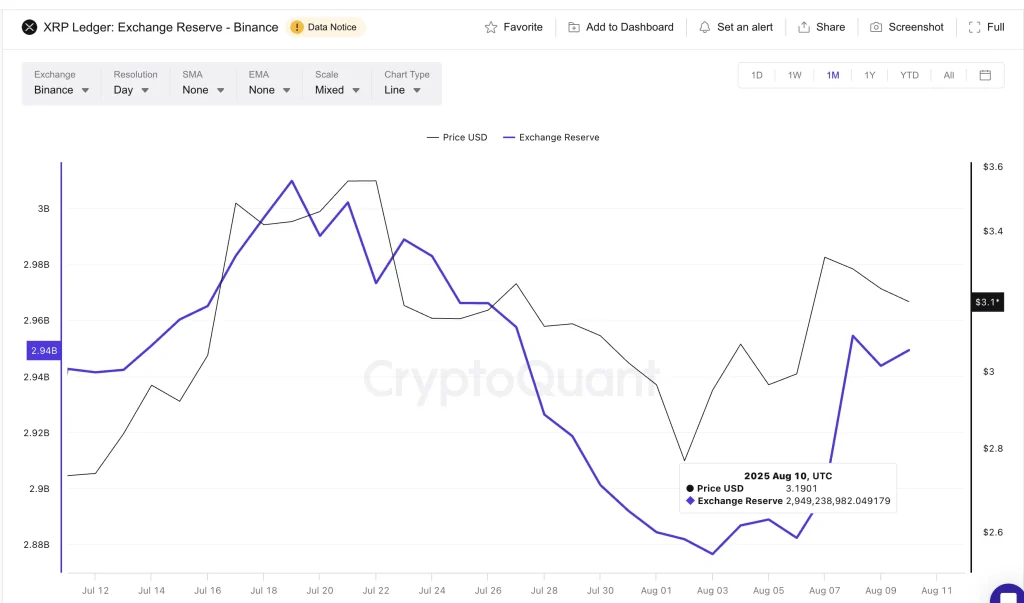 XRP price and rising exchange reserves: Cryptoquant