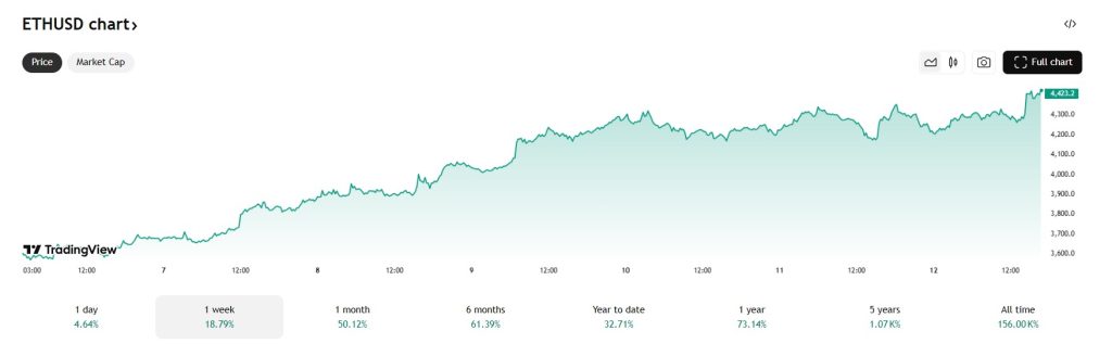 De Ethereum koers leidt deze week de crypto markt. Bron: Tradingview.