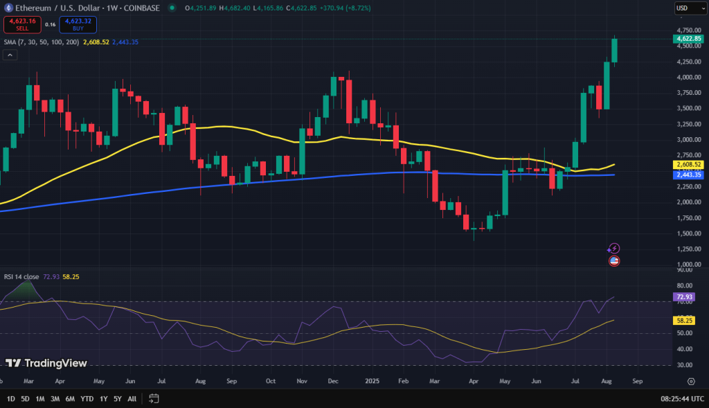 Ethereum koers grafiek