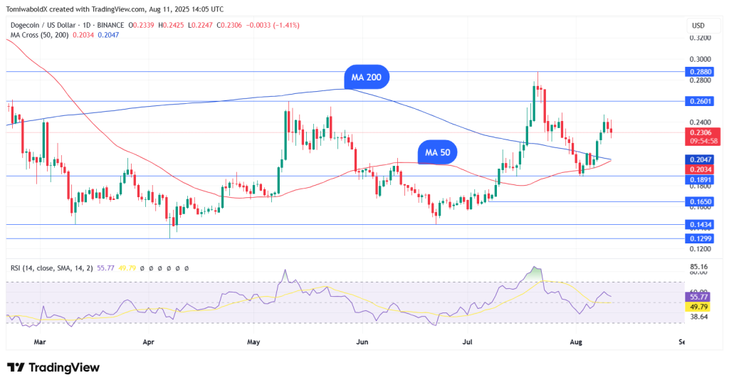 Dogecoin koers golden cross