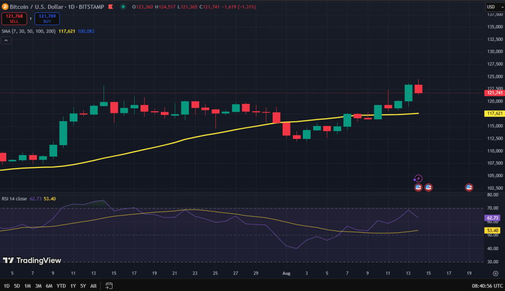 Bitcoin koers grafiek