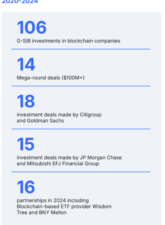 Citi is een van de meest actieve institutionele beleggers in blockchainbedrijven. 
