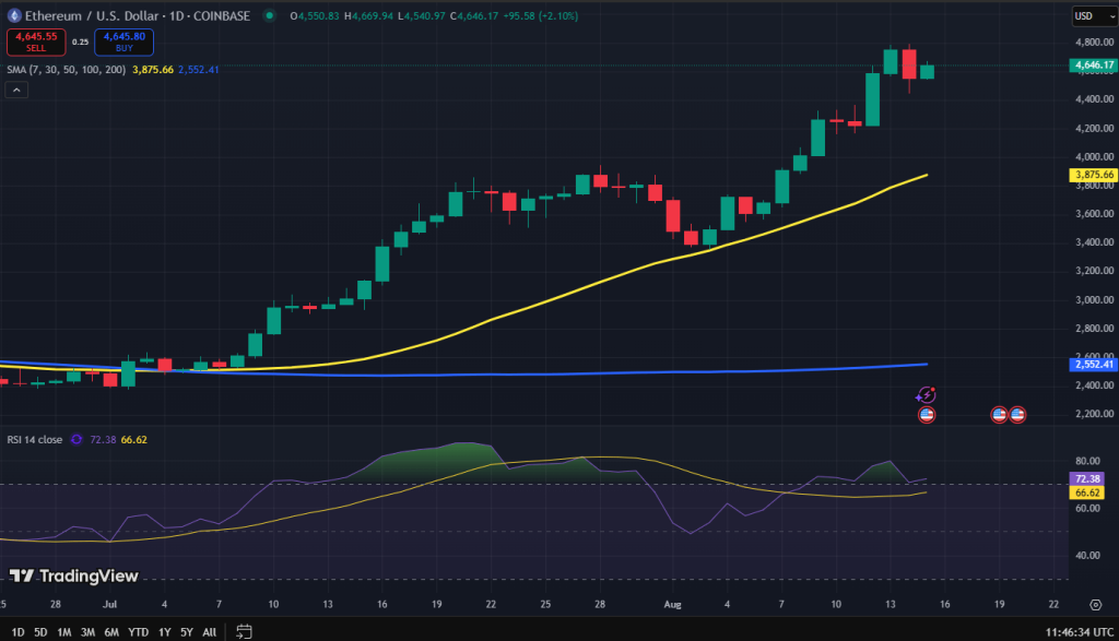 Ethereum koers grafiek
