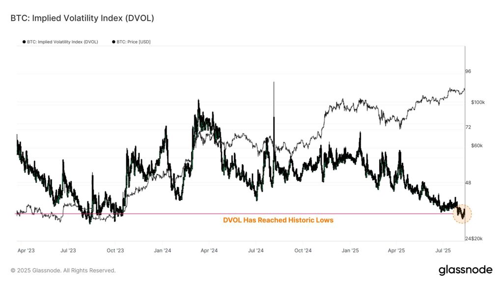 Bitcoin DVOL Index. Source: Glassnode