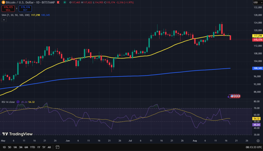 Bitcoin koers grafiek